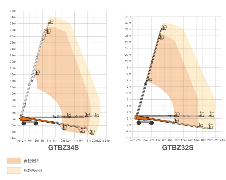 海南升降平臺(tái)GTBZ34S/GTBZ32S規(guī)格參數(shù)