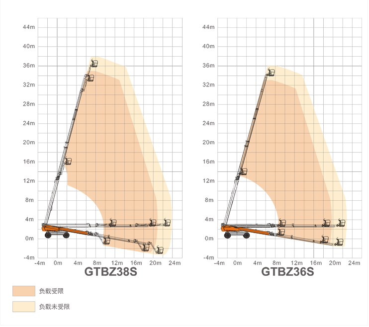 重慶升降平臺(tái)GTBZ38S/GTBZ36S規(guī)格參數(shù)